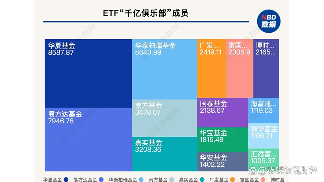 连破六个“千亿”！债券ETF规模再创新高 会否超过股票ETF？