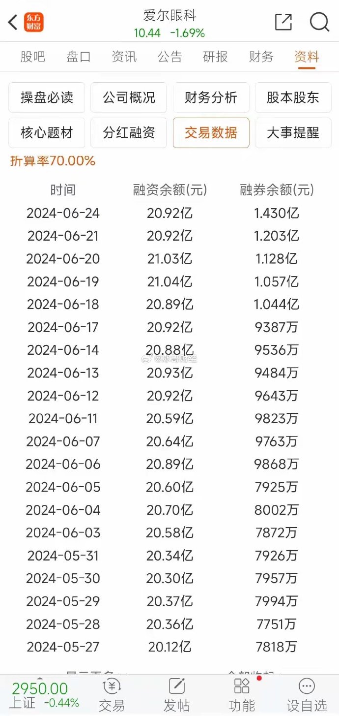 参与两融交易的投资者数量一日减少4.22万名