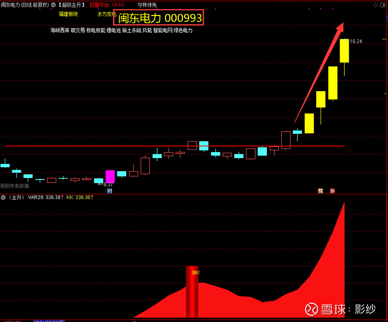 电力板块活跃走强 闽东电力涨停