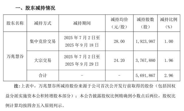 中超控股:董事兼董事会秘书陈铖计划减持公司股份不超过约5.25万股