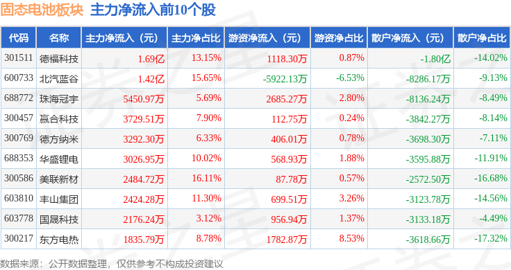 圣阳股份：固态电池完成安全验证及循环稳定性测试