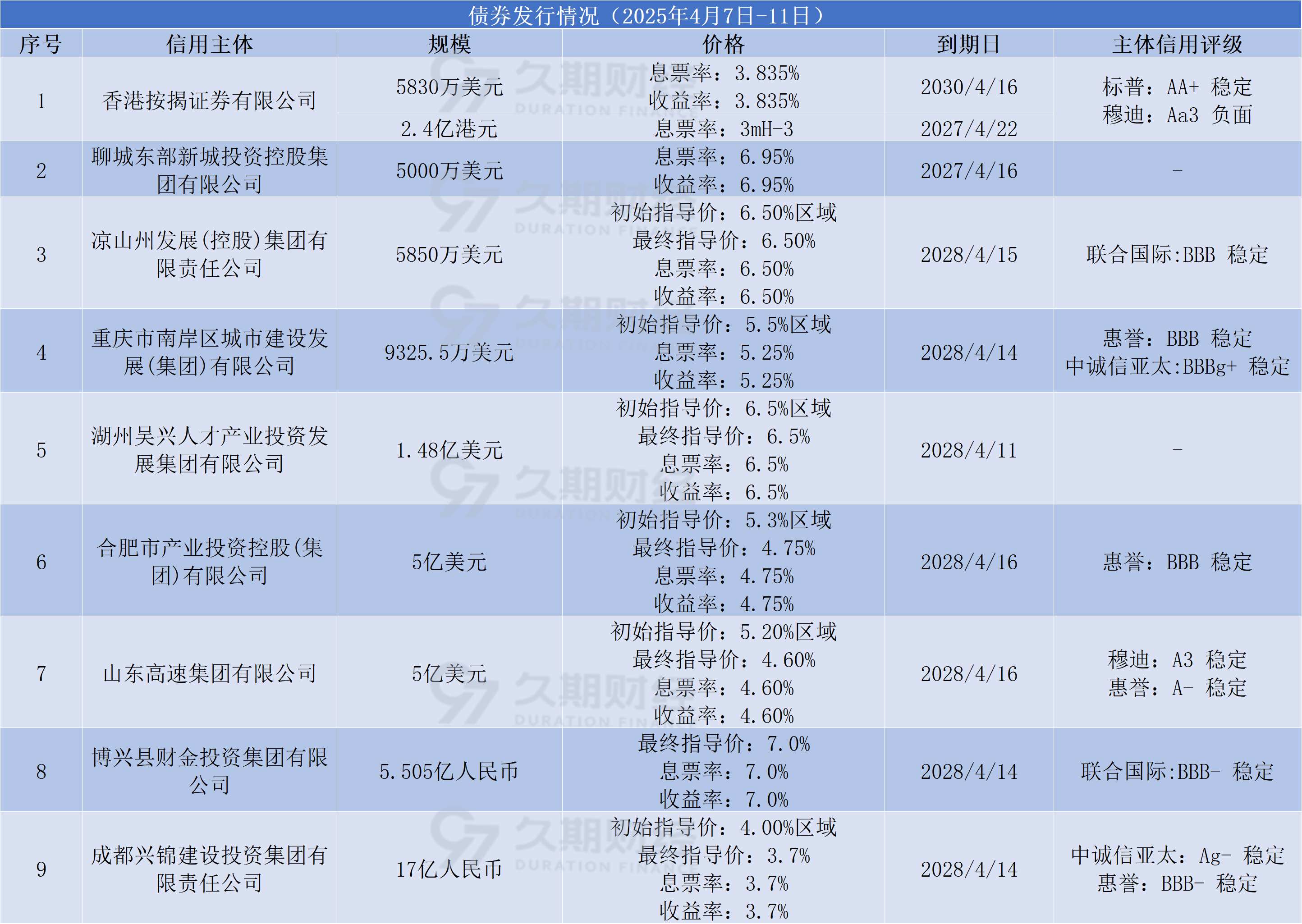 中指研究院：10月房地产行业债券融资512.4亿元 同比增长76.9%