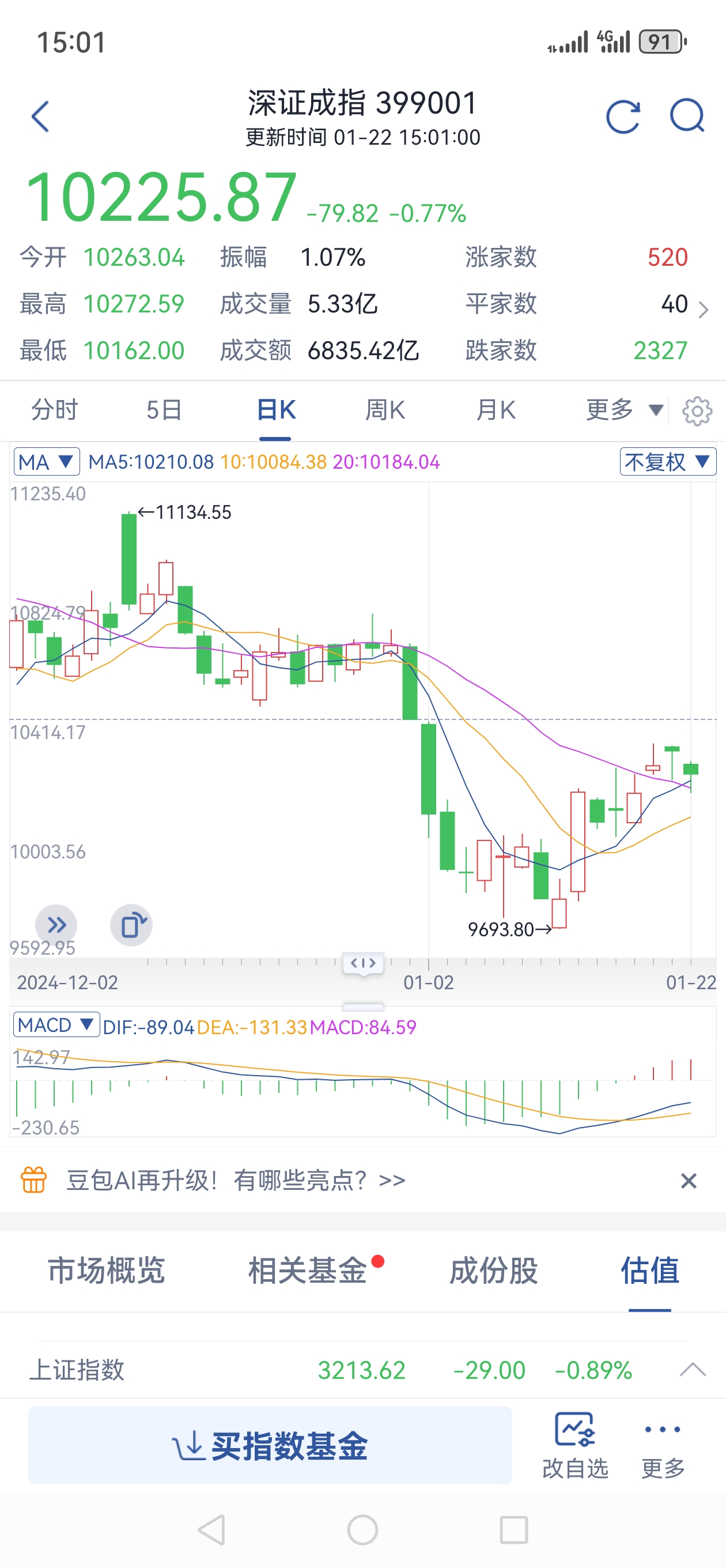 沪指半日涨0.9%重回4000点,A500ETF易方达(159361)、沪深300ETF易方达(510310)等助力配置核心资产