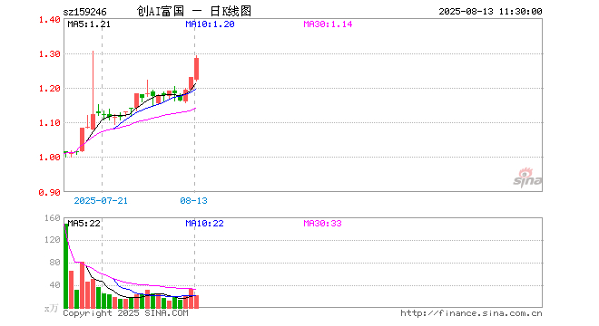 微软豪赌超级智能?科创人工智能ETF华夏(589010) 早盘承压下行,短线回踩至分时均线下方