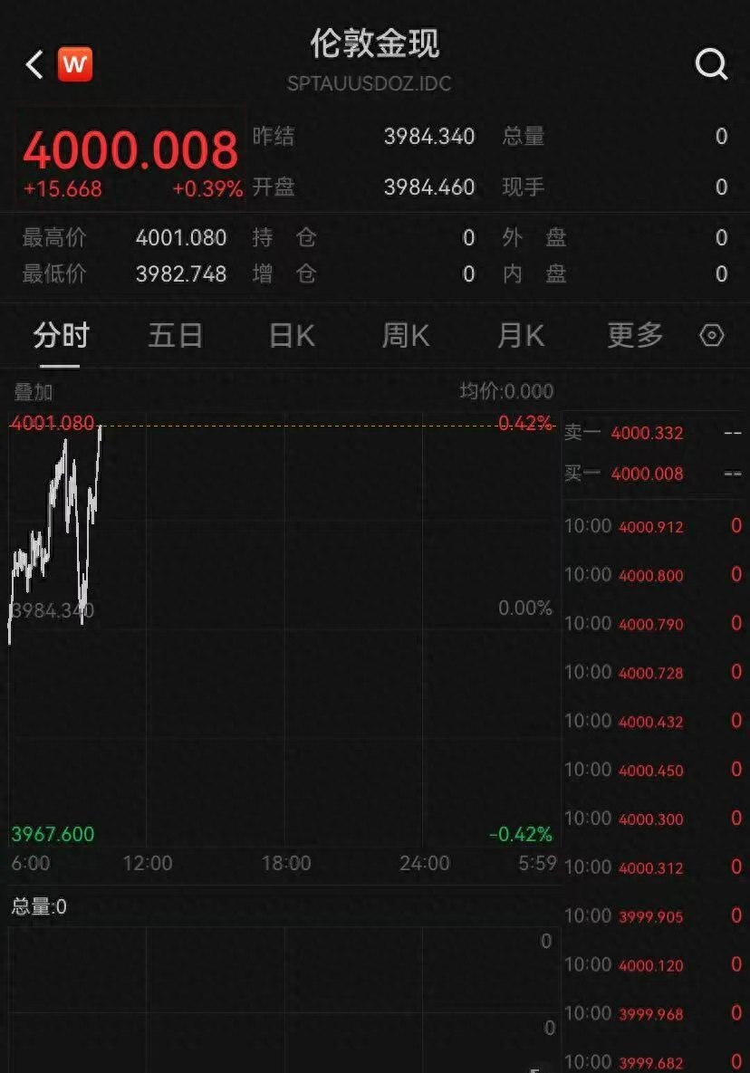 连续第12个月增持!中国央行10月增持3万盎司黄金,现货黄金重回4000美元/盎司上方