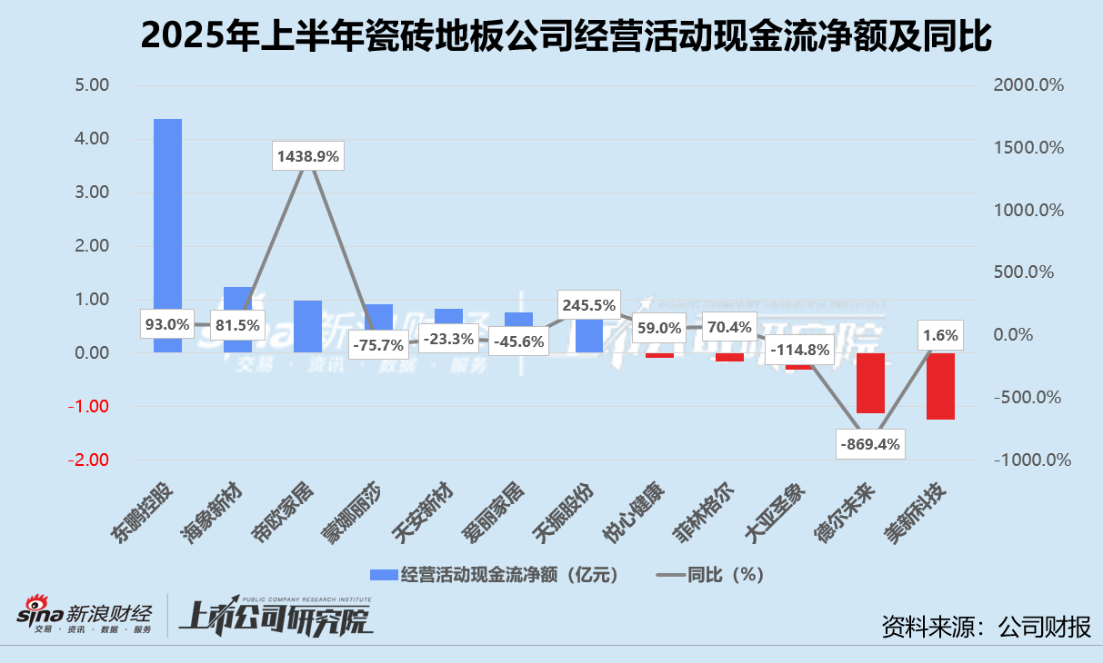 蒙娜丽莎三季报营利双降：渠道双线承压，现金流缩水近三成