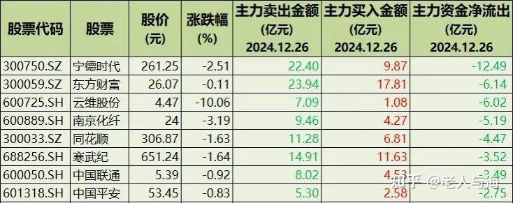 通威股份成交额创2024年10月30日以来新高
