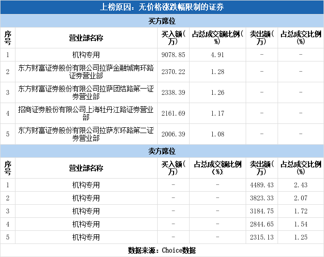 N德力佳上午收盘涨64.40%