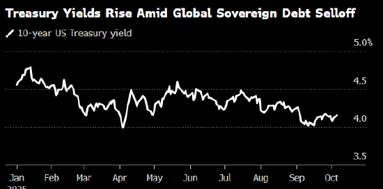 美政府“关门”进入第39天，美股上演“周五惊魂”，“AI八巨头”单周蒸发8000亿美元；“次贷预言家”年内第二次做空英伟达；比特币一个月跌掉18% | 一周国际财经