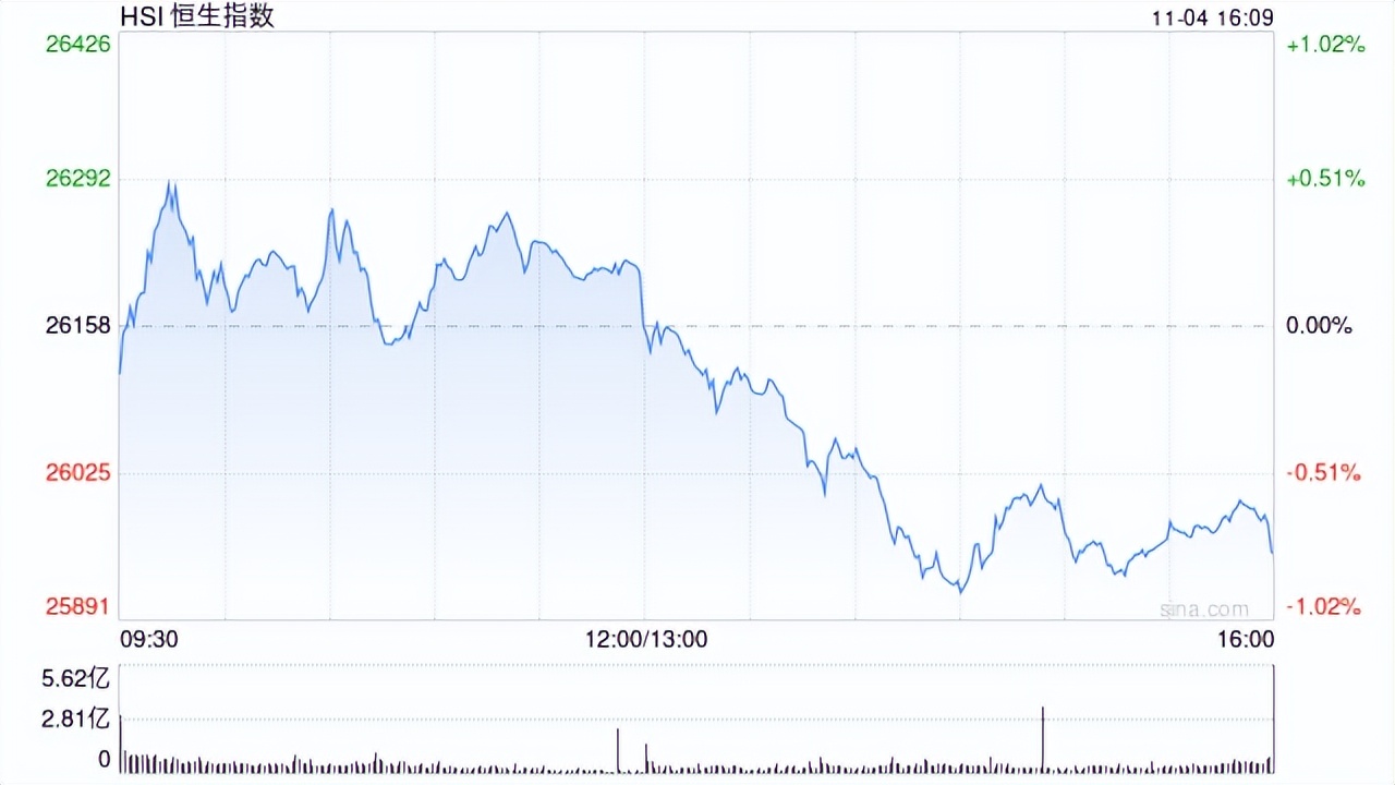 恒生指数收跌0.92% 恒生科技指数跌1.8%