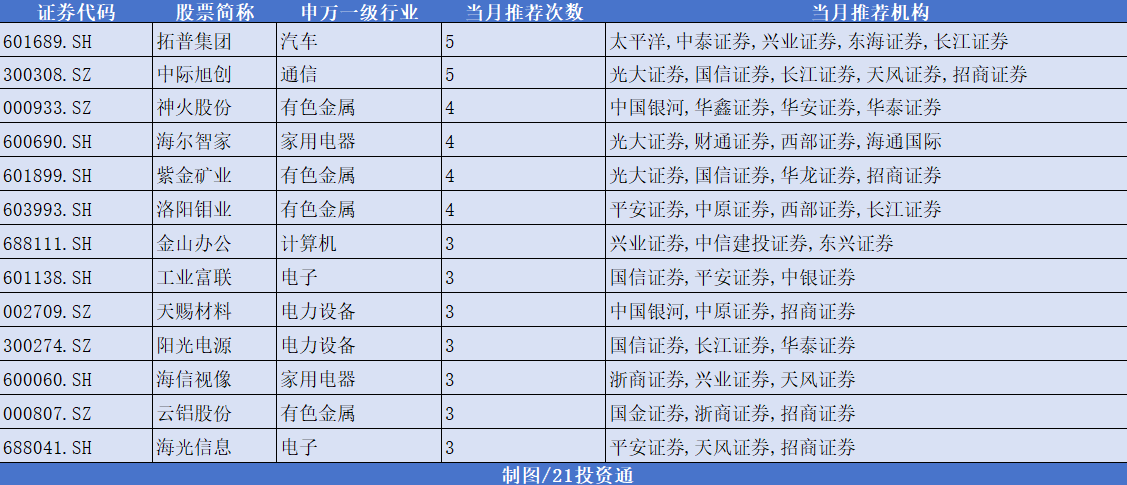 券商今日金股：10份研报力推一股（名单）