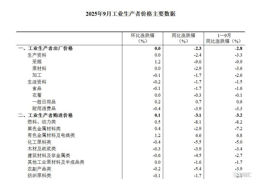 国家统计局：10月份全国工业生产者出厂价格同比下降2.1%，降幅比上月收窄0.2个百分点