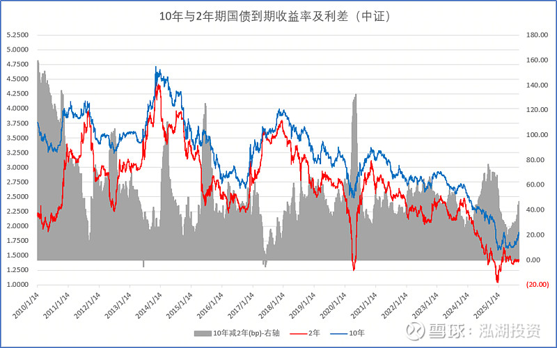 【债市观察】月初资金相对宽松 利率债收益率上行