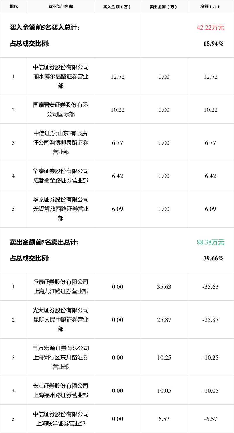 中毅达龙虎榜数据（11月7日）