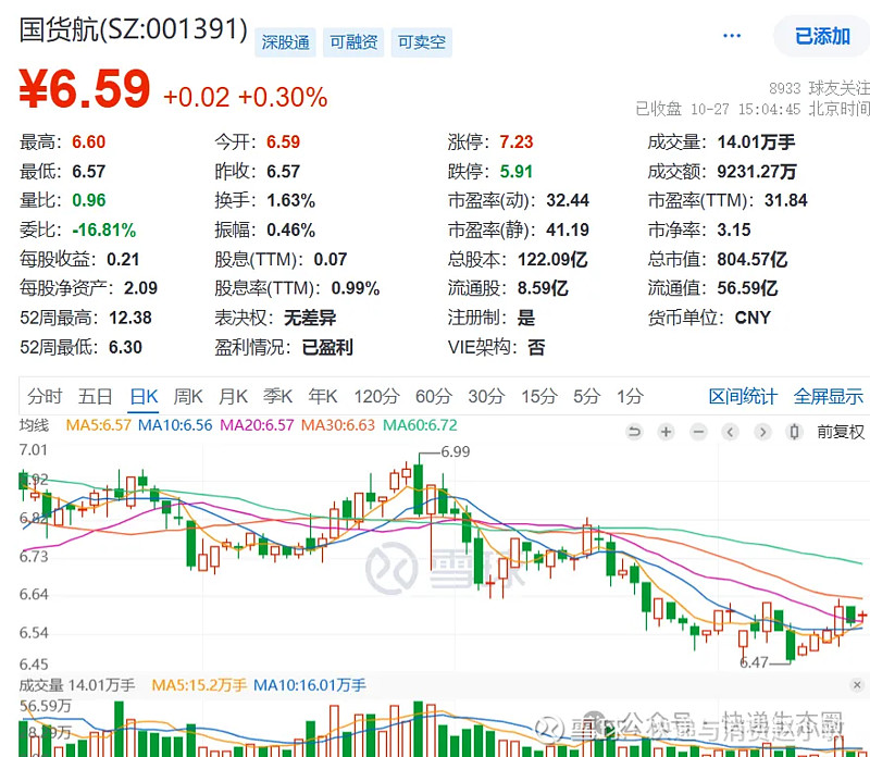 多家公司公告，被证监会立案！15股本周获机构大手笔净买入