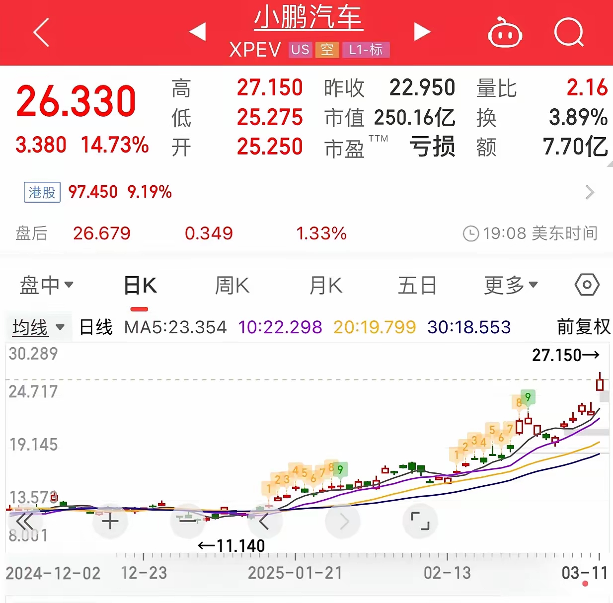 深夜，美股全线大涨！中概股也爆发