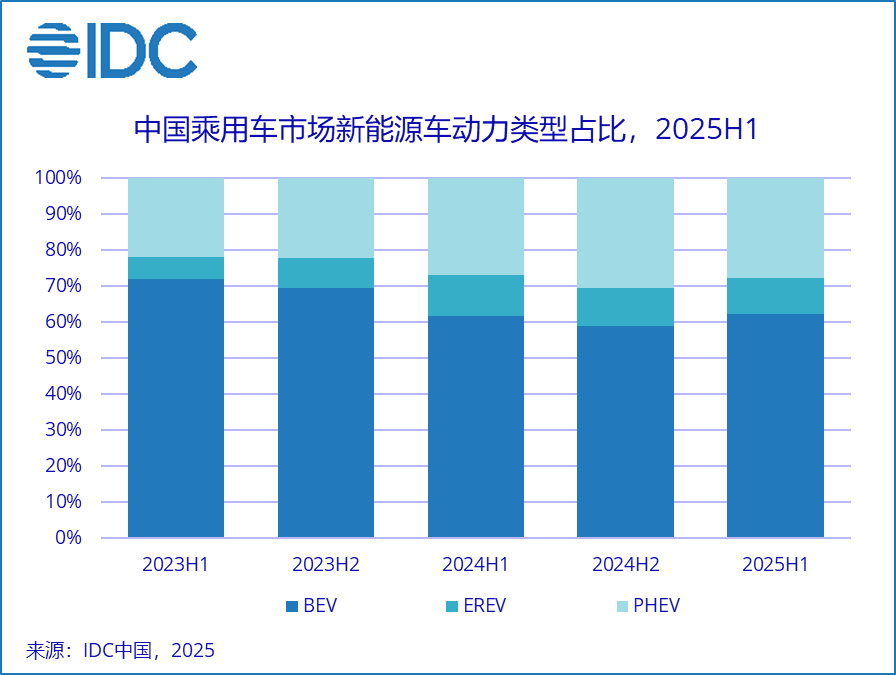 乘联分会:10月新能源乘用车市场零售128.2万辆,同比增长7.3%