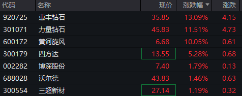 超硬材料概念强势，沃尔德、四方达20%涨停，惠丰钻石等大涨