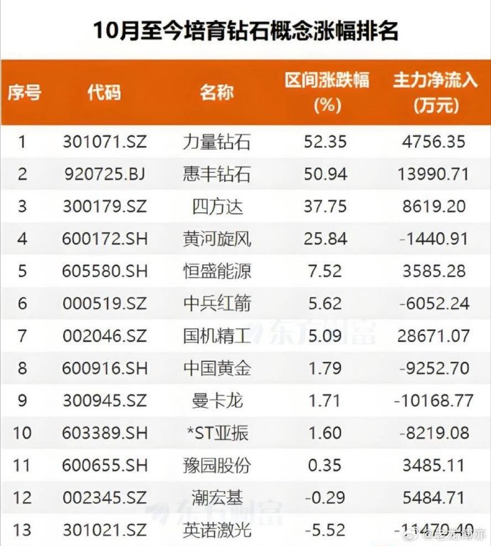 超硬材料概念强势，沃尔德、四方达20%涨停，惠丰钻石等大涨