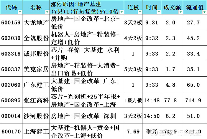 安德利跌8.03%，沪股通龙虎榜上买入1261.10万元，卖出3198.80万元