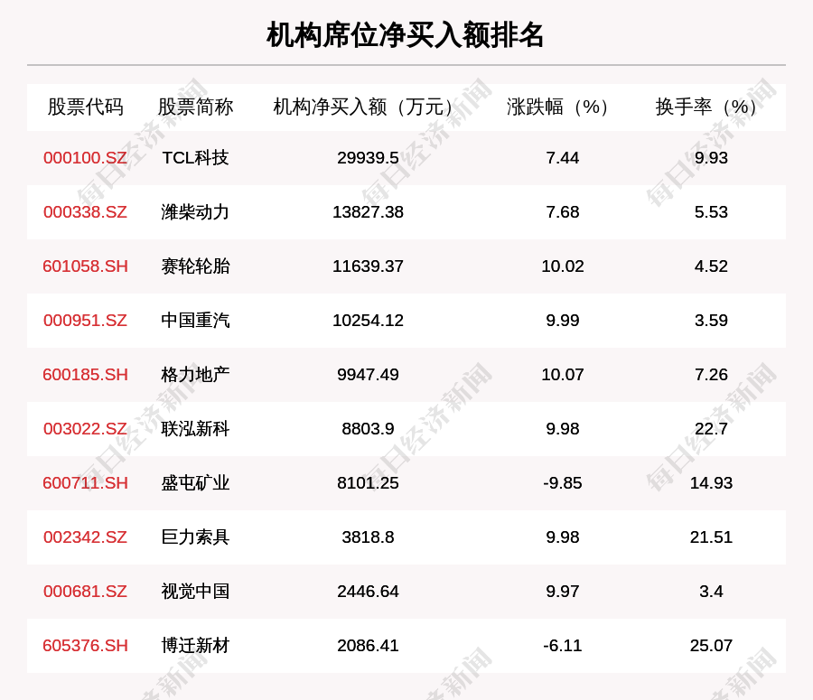 安德利跌8.03%，沪股通龙虎榜上买入1261.10万元，卖出3198.80万元