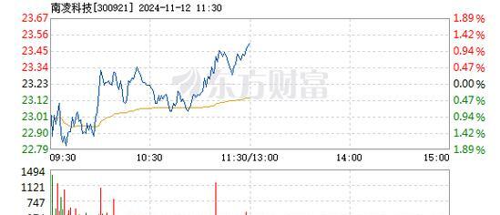 首批科创可转债进入发行阶段 债市“科技板”生态加速完善