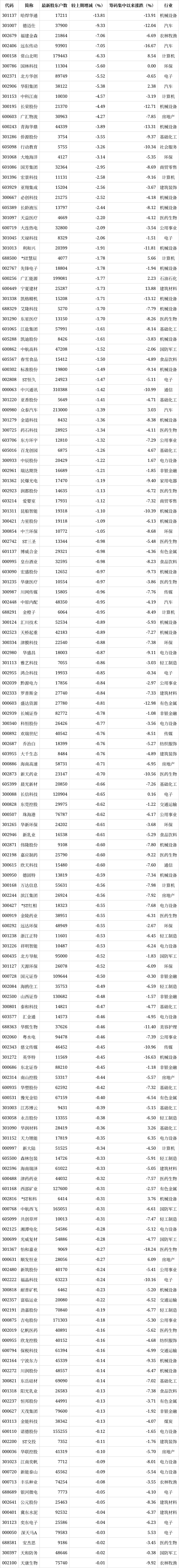 泰和科技股价创新高，最新筹码趋向集中