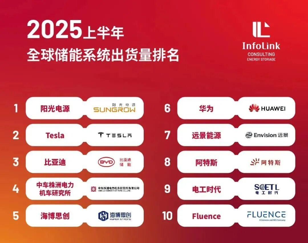 比亚迪:比亚迪储能已为国内外数百个储能项目提供安全可靠的储能系统解决方案