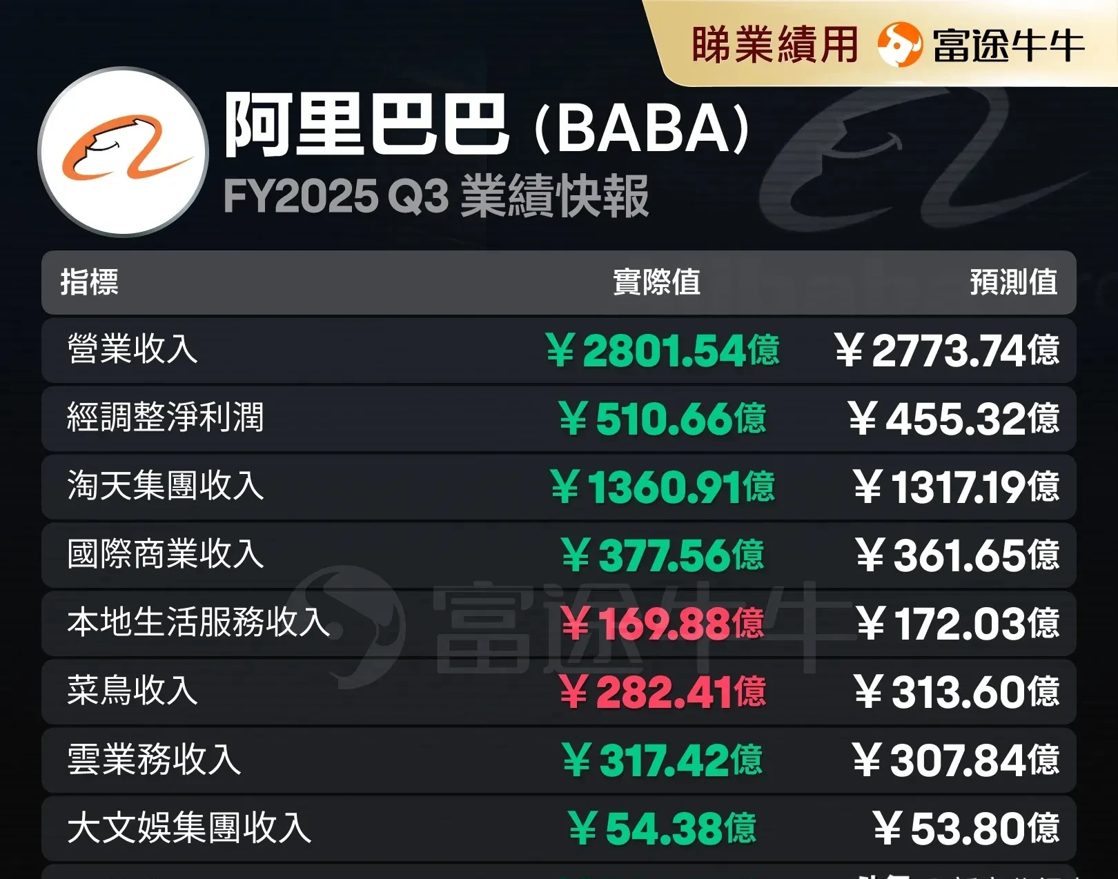 腾讯AI投入持续转化:Q3营收同比增15%,经营利润达726亿元