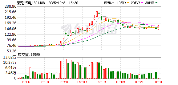 名臣健康实控人陈勤发新增质押公司股份578万股,前三季度归母净利润同比下滑56.03%