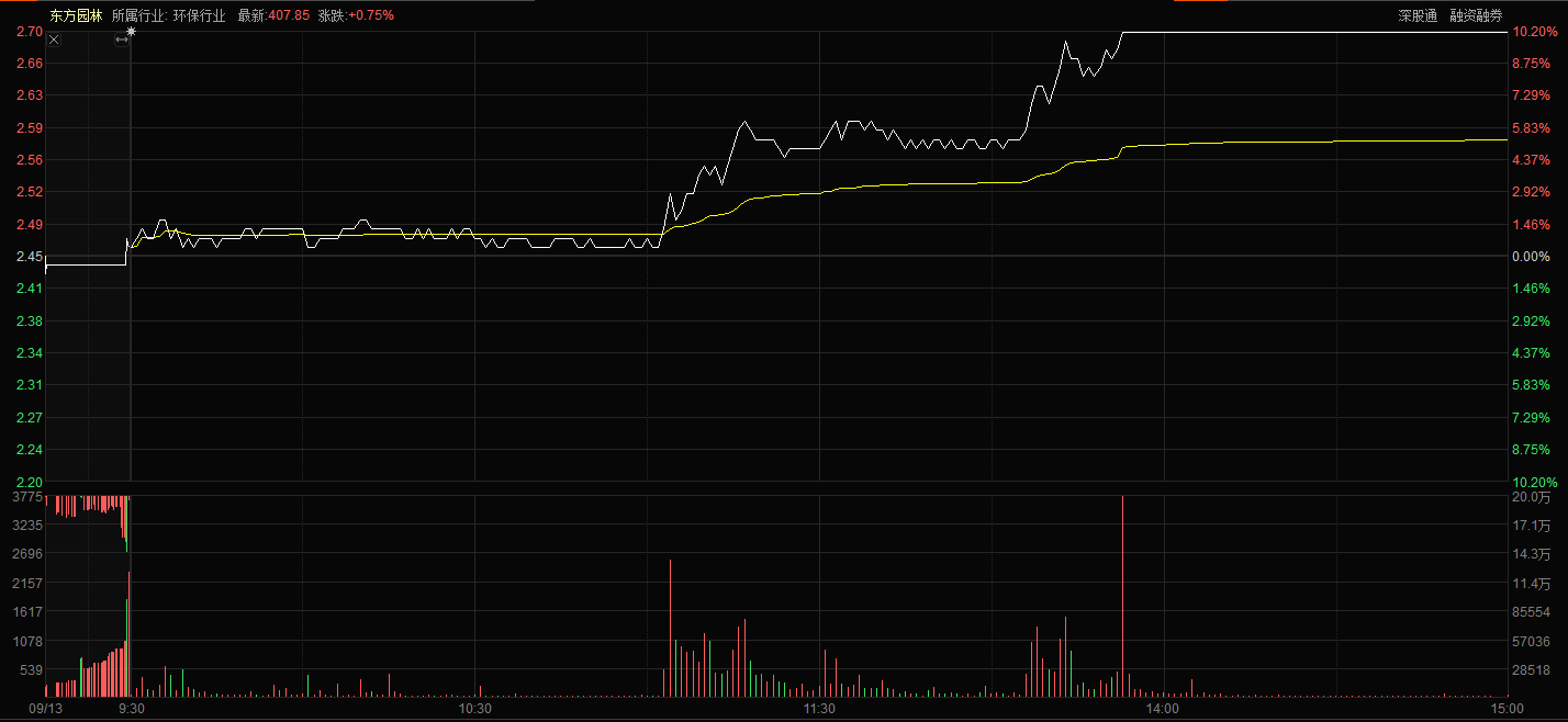 福建板块继续活跃 平潭发展等多股涨停