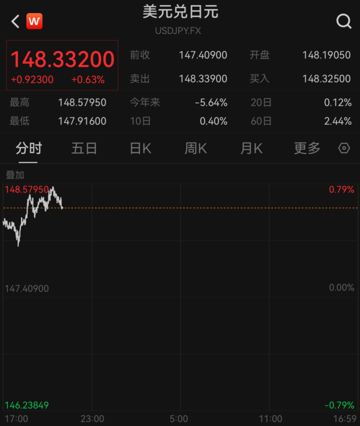 刚刚直线跳水！“美联储，重大变化”！特朗普 再次买入