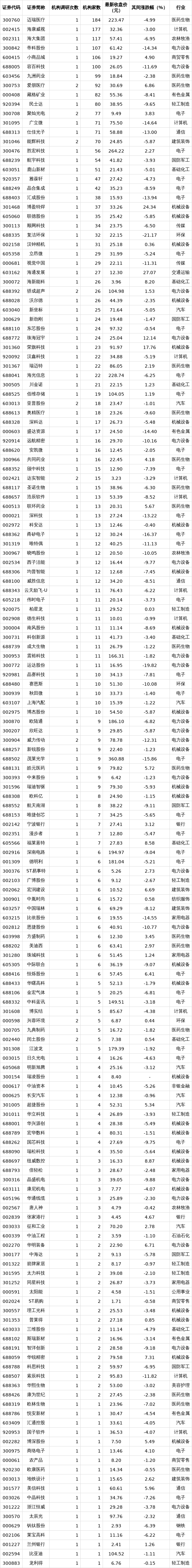 超420家公司获机构调研（附表）