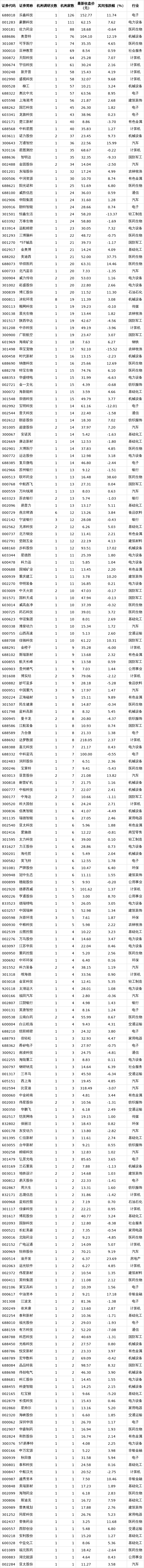 超420家公司获机构调研（附表）