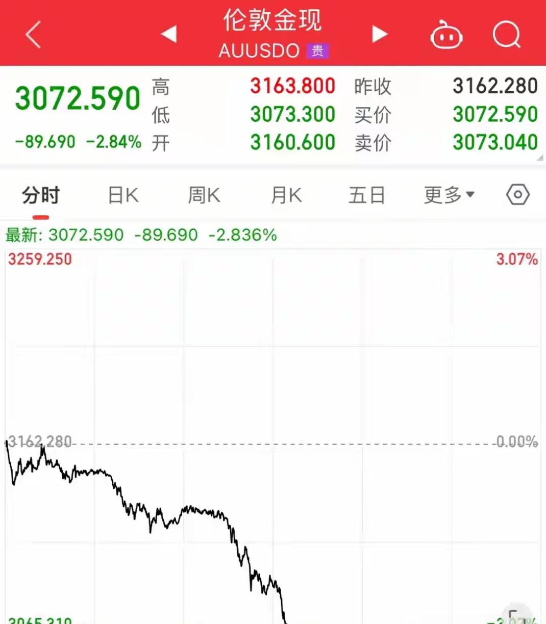 债市收盘|央行8000亿逆回购投放 10年期国债收益率小幅下行0.25bp
