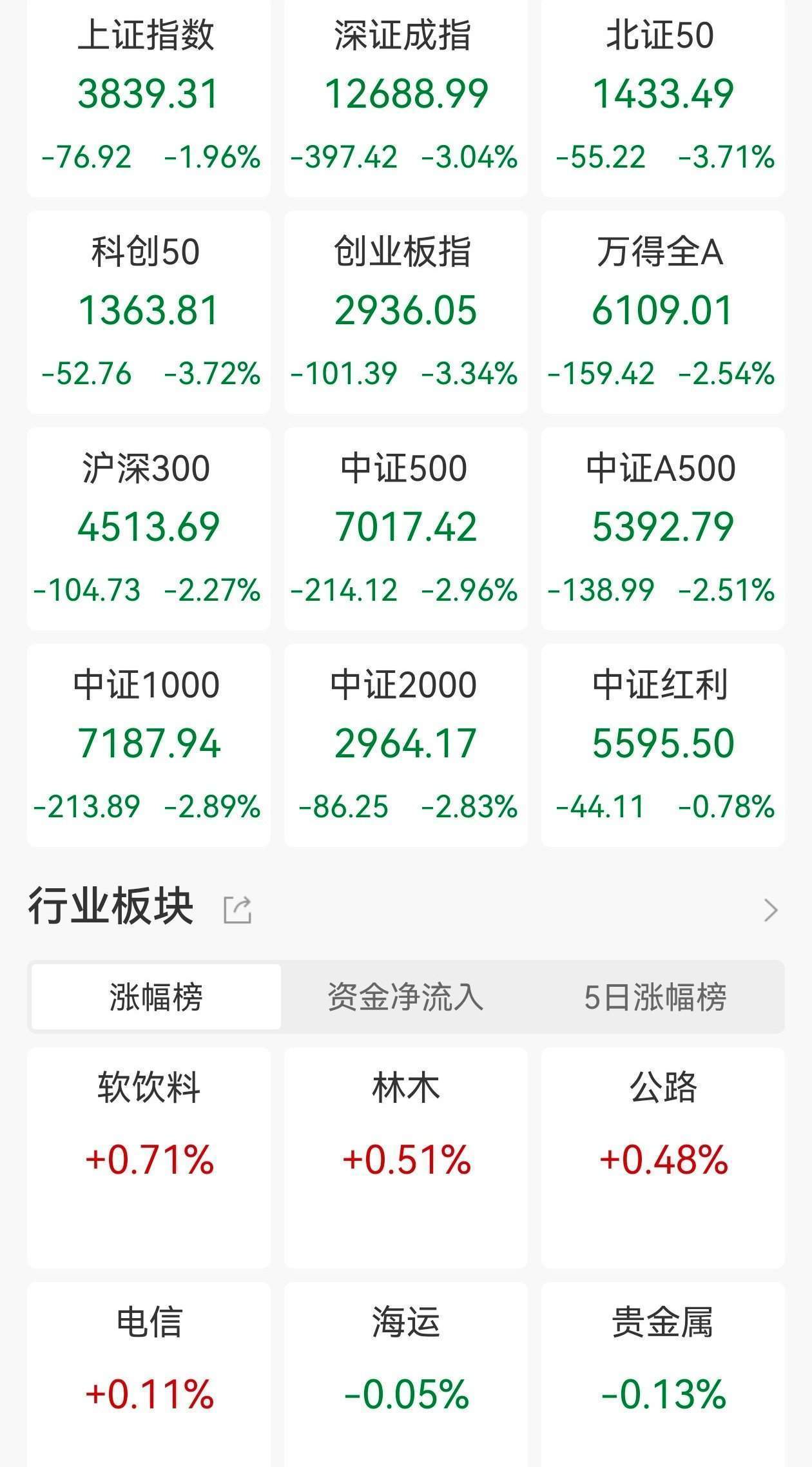 午评：沪指跌0.43%，医药、银行等板块走低，军工板块逆市拉升