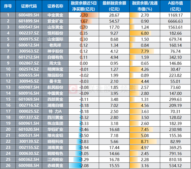 5股下半年以来获融资客爆买（名单）