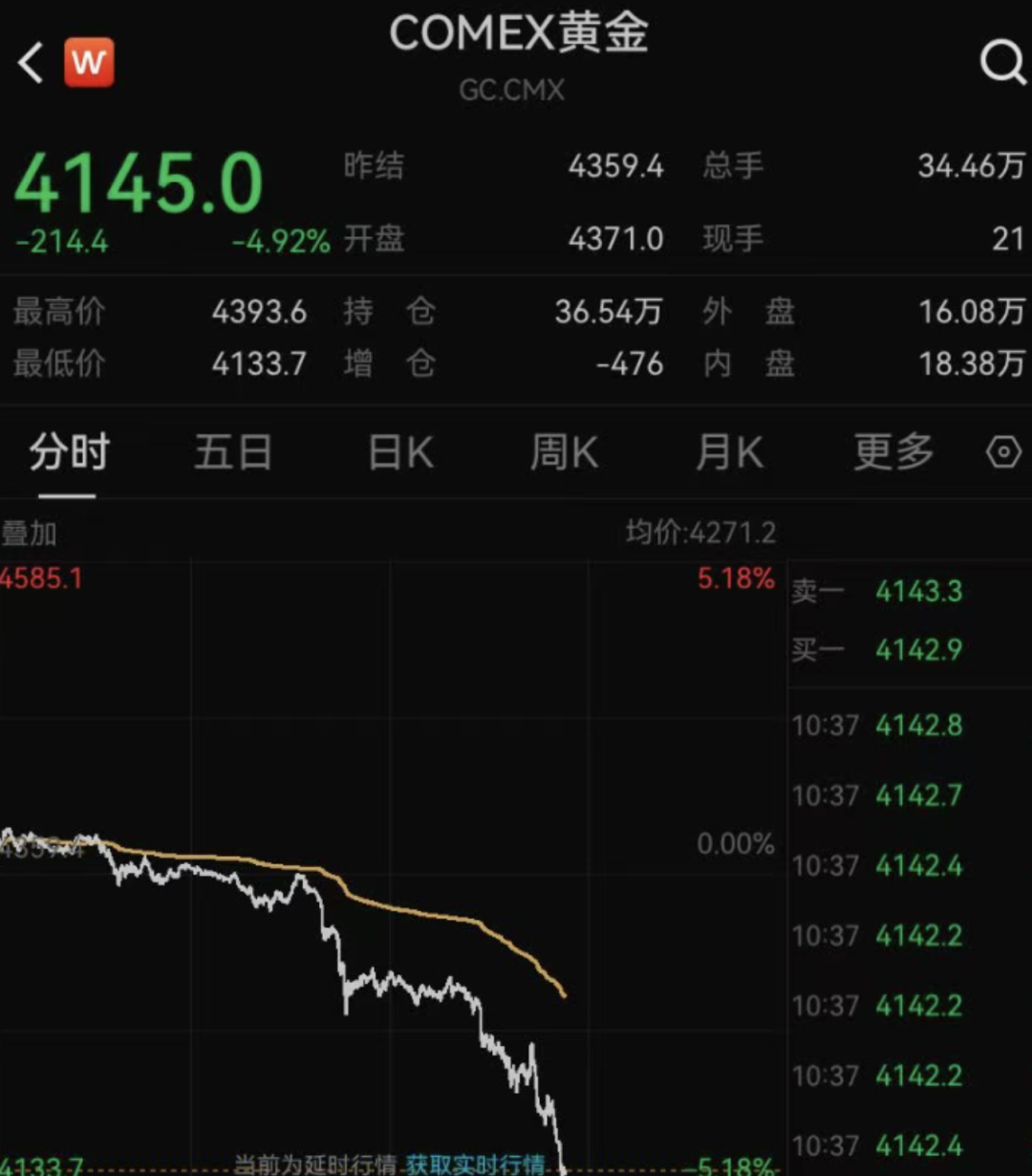 国内白银期货主力合约下跌逾4% 创本月最大单日跌幅