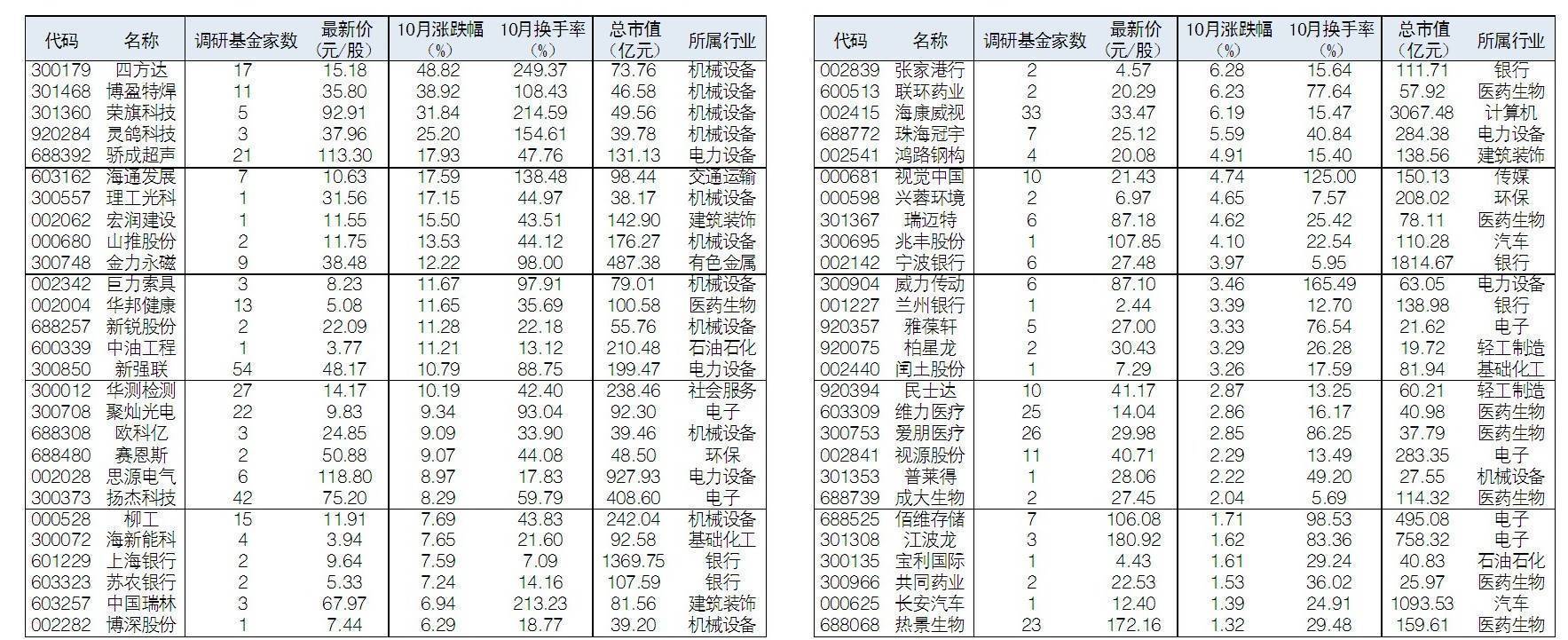 11月17日6家公司获基金调研