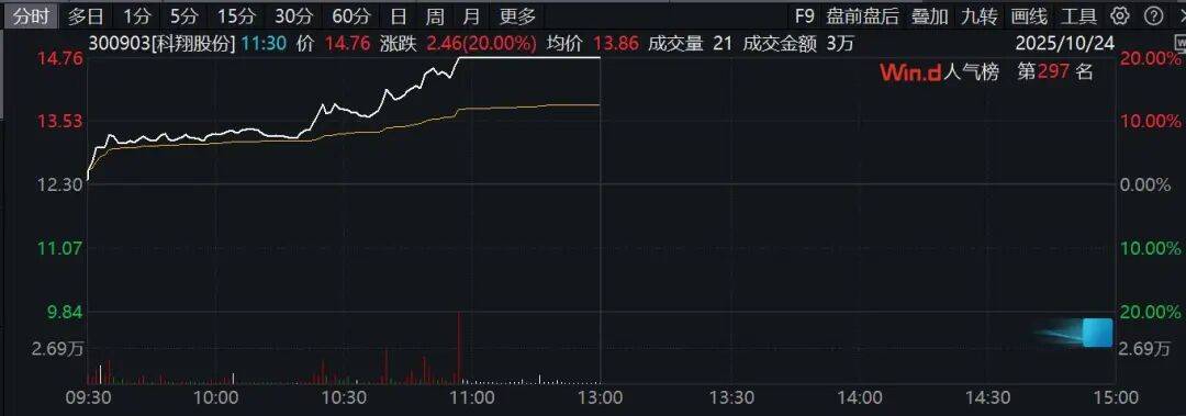 拓维信息冲击涨停，人工智能AIETF（515070）盘中大涨超2.5%