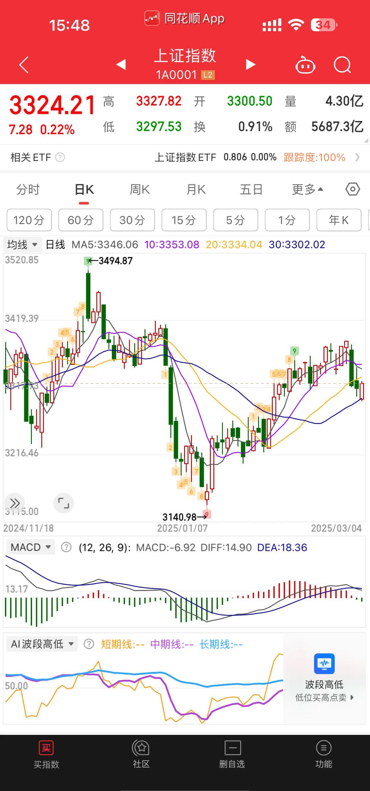 20cm速递|10月PPI环比年内首次转正,创业板50ETF国泰(159375)盘中涨近2%