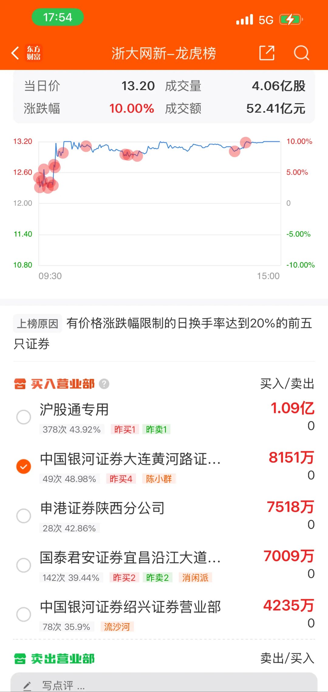 ETF融资余额连续3日增加，累计增加56.57亿元