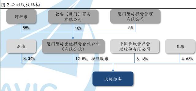 天海防务：股东长城资产拟减持不超1%股份