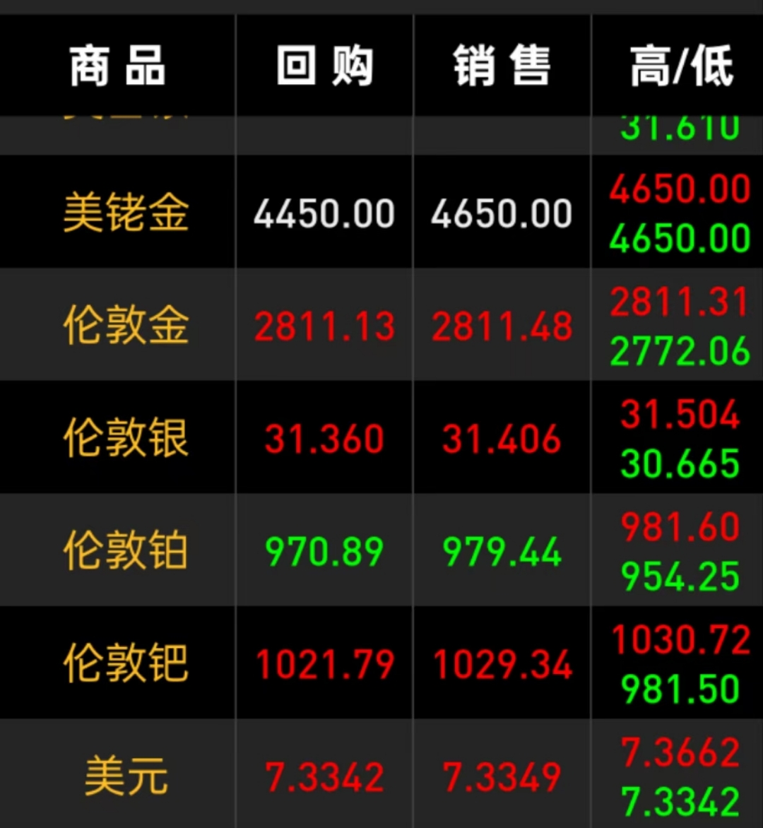 中国金龙指数涨超1%！美联储“鸽声”提振市场，道指涨近500点！原油大跌，比特币短线反弹超4000美元