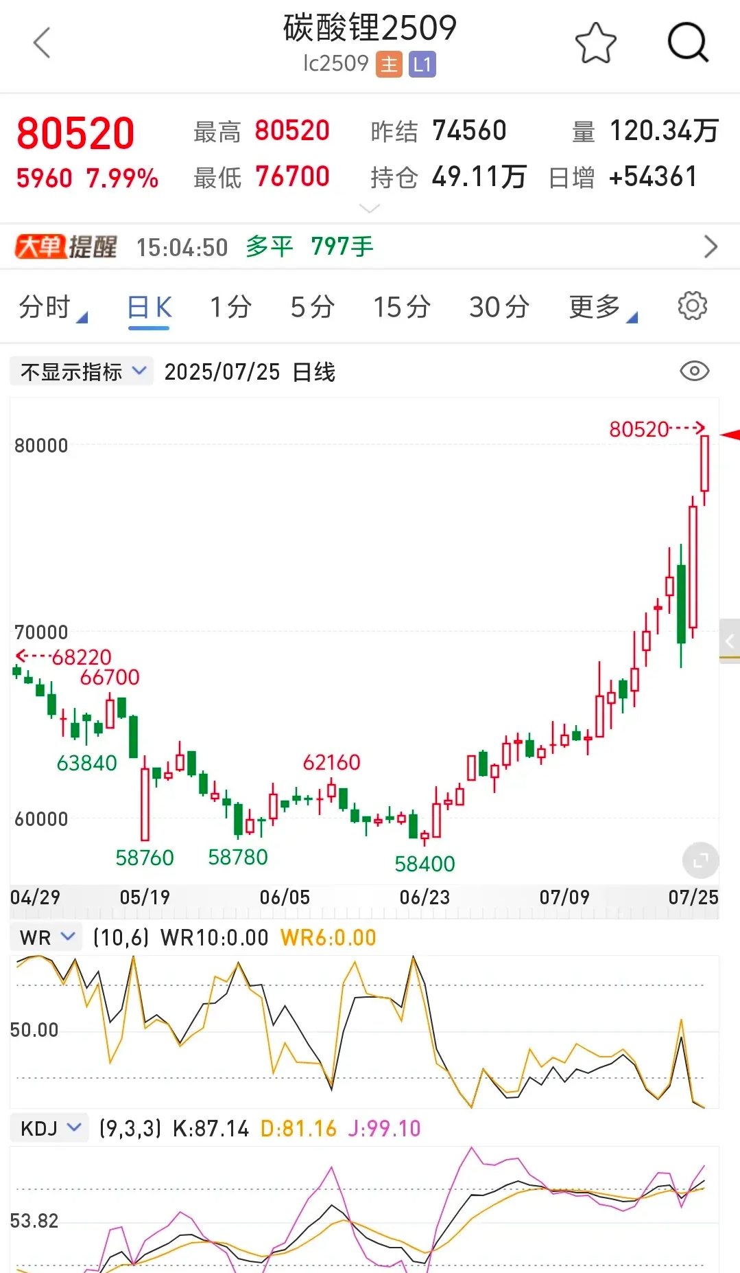 国内期市多数收跌 碳酸锂跌停