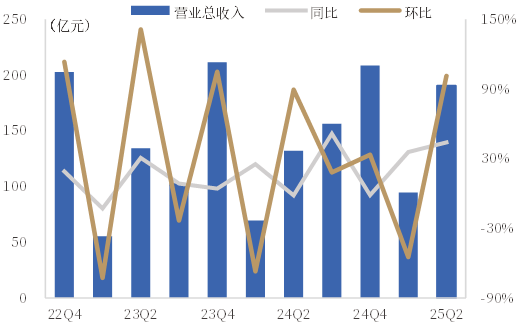 九洲集团：智能配电网业务规模效应的显现，将使公司盈利水平得到改善