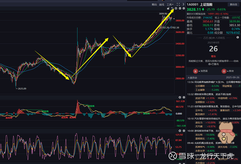 道指1.08%,纳指收涨0.88%,甲骨文跌超5%