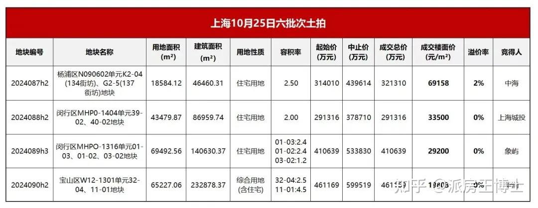 南京挂牌10宗宅地 起始总价69.83亿元