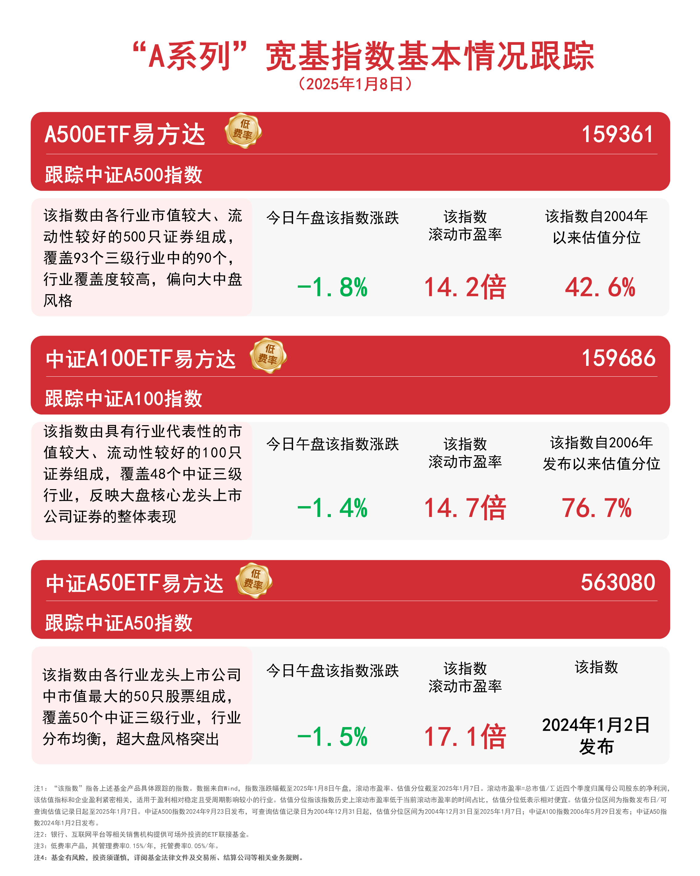 深证100指数ETF今日合计成交额4.41亿元，环比增加61.73%