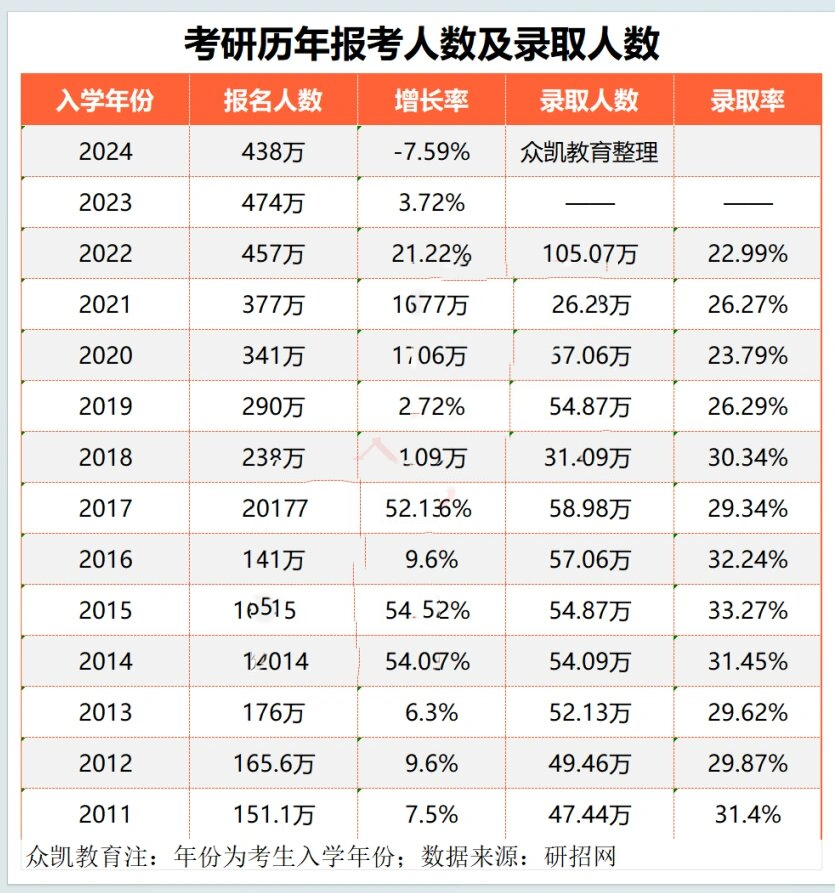 最新数据公布！考研报名人数又降了，三年少了131万人